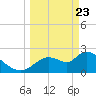 Shell Island tide chart for Sunday, March 23, 2025