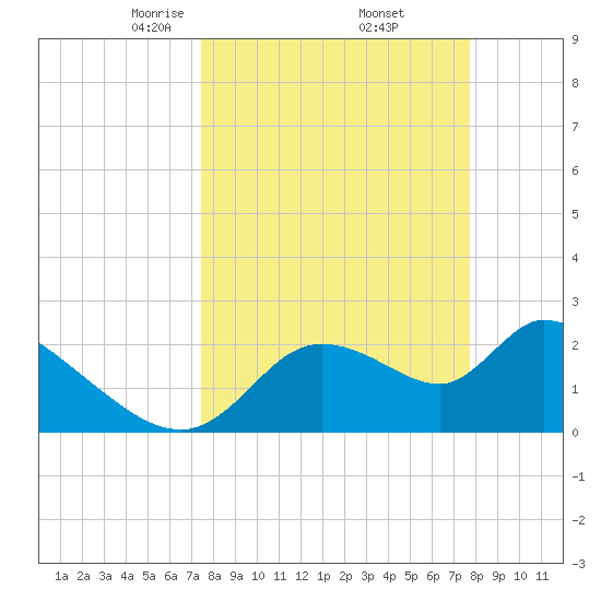 Shell Island tide chart for Monday, March 24, 2025