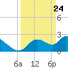 Shell Island tide chart for Monday, March 24, 2025