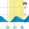 Shell Island tide chart for Tuesday, March 25, 2025