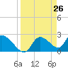 Shell Island tide chart for Wednesday, March 26, 2025