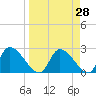 Shell Island tide chart for Friday, March 28, 2025