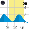Shell Island tide chart for Saturday, March 29, 2025