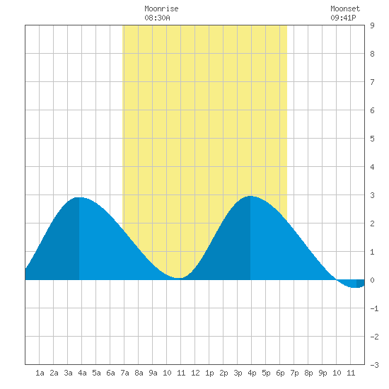 Shell Island tide chart for Sunday, March 2, 2025