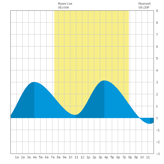 Shell Island tide chart for Sunday, March 30, 2025