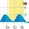 Shell Island tide chart for Sunday, March 30, 2025