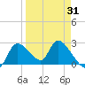 Shell Island tide chart for Monday, March 31, 2025