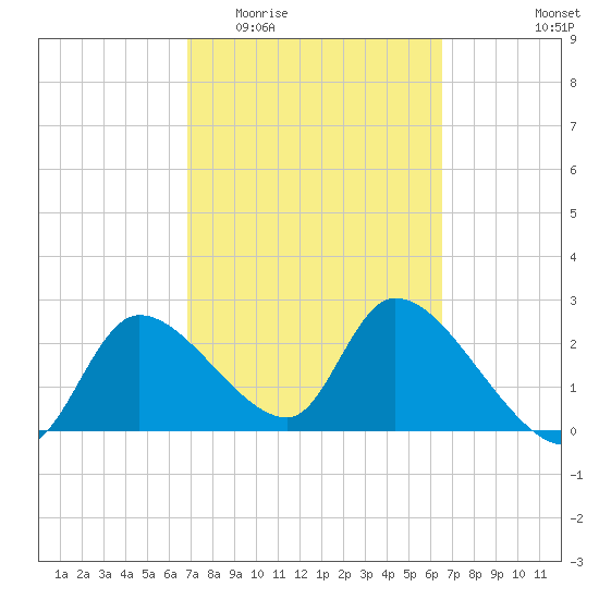 Shell Island tide chart for Monday, March 3, 2025