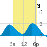 Shell Island tide chart for Monday, March 3, 2025