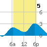 Shell Island tide chart for Wednesday, March 5, 2025