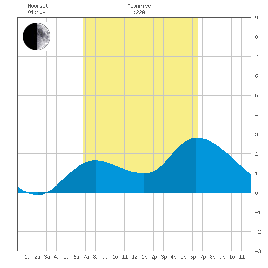 Shell Island tide chart for Thursday, March 6, 2025