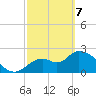 Shell Island tide chart for Friday, March 7, 2025