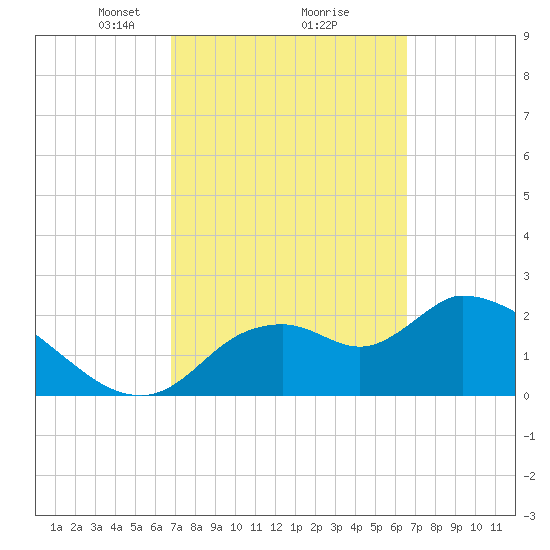 Shell Island tide chart for Saturday, March 8, 2025
