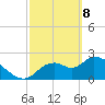 Shell Island tide chart for Saturday, March 8, 2025