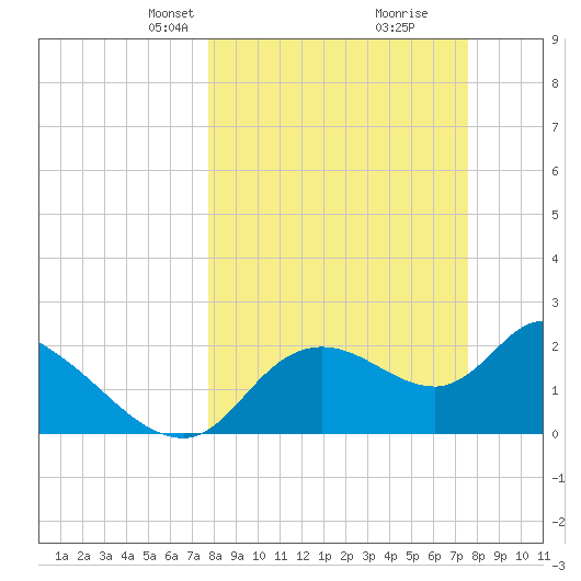 Shell Island tide chart for Sunday, March 9, 2025