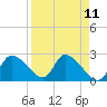 Shell Island tide chart for Friday, April 11, 2025