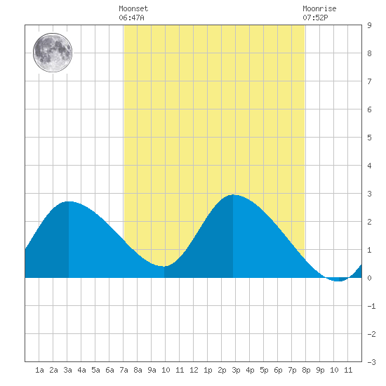 Shell Island tide chart for Saturday, April 12, 2025