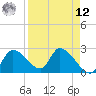 Shell Island tide chart for Saturday, April 12, 2025