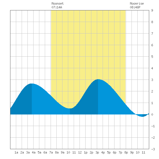 Shell Island tide chart for Sunday, April 13, 2025