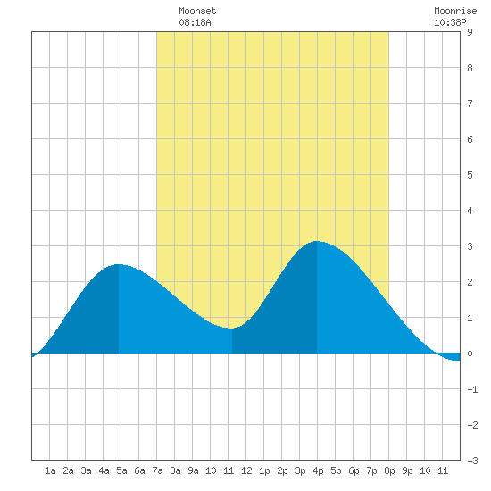 Shell Island tide chart for Tuesday, April 15, 2025