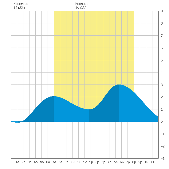 Shell Island tide chart for Friday, April 18, 2025