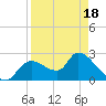 Shell Island tide chart for Friday, April 18, 2025