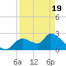 Shell Island tide chart for Saturday, April 19, 2025