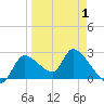 Shell Island tide chart for Tuesday, April 1, 2025