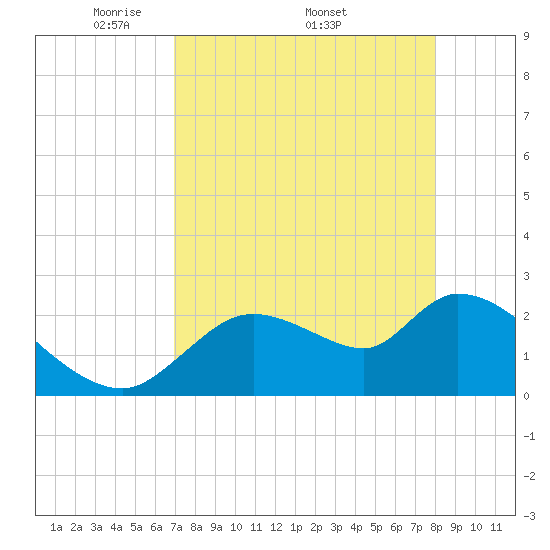Shell Island tide chart for Monday, April 21, 2025