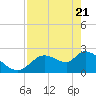 Shell Island tide chart for Monday, April 21, 2025