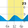 Shell Island tide chart for Wednesday, April 23, 2025