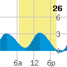 Shell Island tide chart for Saturday, April 26, 2025
