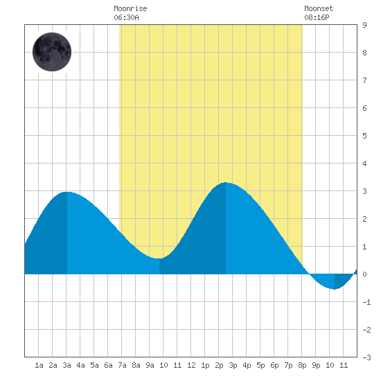 Shell Island tide chart for Sunday, April 27, 2025