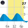 Shell Island tide chart for Sunday, April 27, 2025