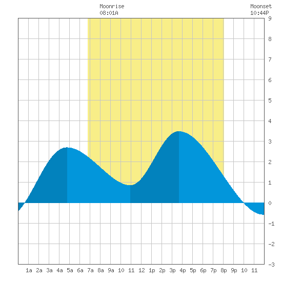 Shell Island tide chart for Tuesday, April 29, 2025
