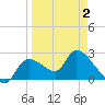 Shell Island tide chart for Wednesday, April 2, 2025