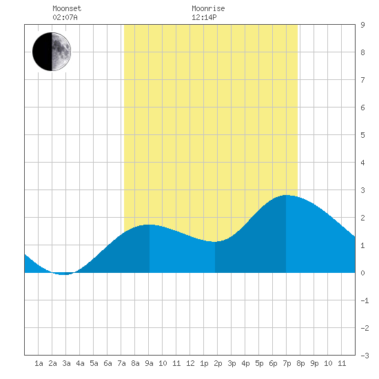 Shell Island tide chart for Friday, April 4, 2025