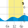 Shell Island tide chart for Saturday, April 5, 2025
