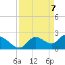 Shell Island tide chart for Monday, April 7, 2025