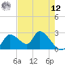 Shell Island tide chart for Monday, May 12, 2025