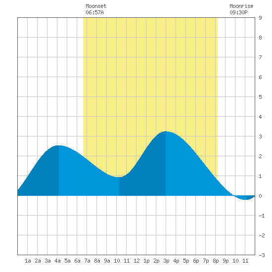 Shell Island tide chart for Tuesday, May 13, 2025