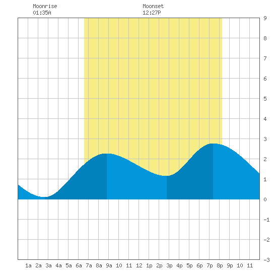 Shell Island tide chart for Monday, May 19, 2025