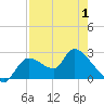 Shell Island tide chart for Thursday, May 1, 2025