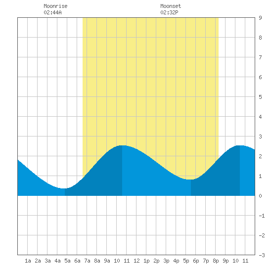 Shell Island tide chart for Wednesday, May 21, 2025