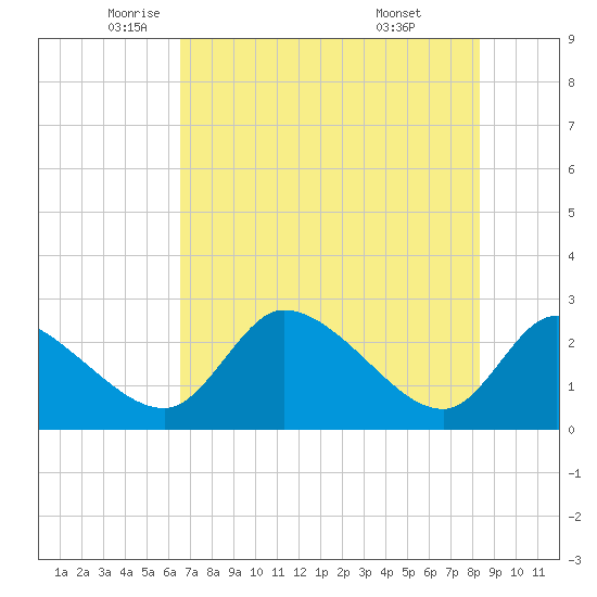 Shell Island tide chart for Thursday, May 22, 2025