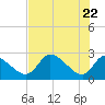 Shell Island tide chart for Thursday, May 22, 2025