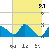 Shell Island tide chart for Friday, May 23, 2025