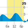 Shell Island tide chart for Sunday, May 25, 2025