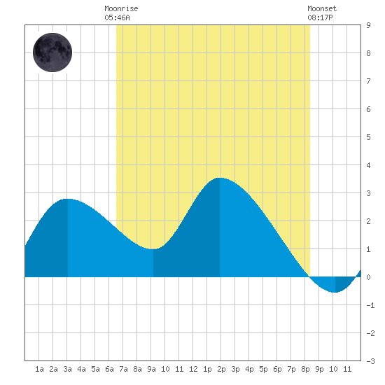 Shell Island tide chart for Monday, May 26, 2025
