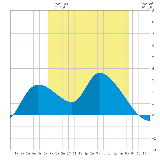 Shell Island tide chart for Wednesday, May 28, 2025